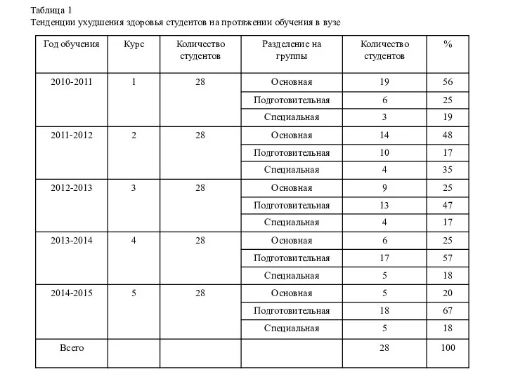 Таблица 1 Тенденции ухудшения здоровья студентов на протяжении обучения в вузе