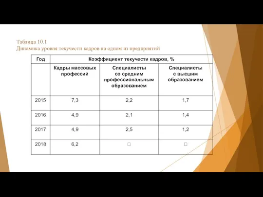 Таблица 10.1 Динамика уровня текучести кадров на одном из предприятий