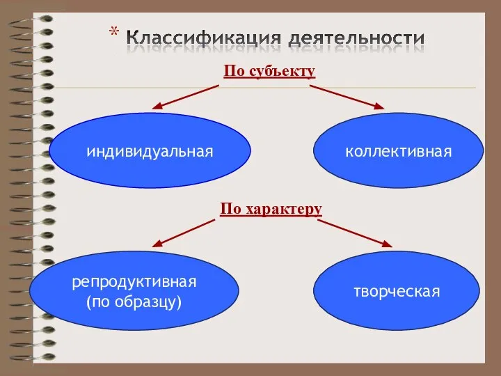 индивидуальная коллективная По субъекту По характеру репродуктивная (по образцу) творческая