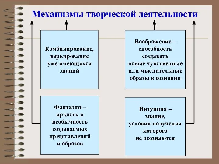 Механизмы творческой деятельности Комбинирование, варьирование уже имеющихся знаний Воображение – способность