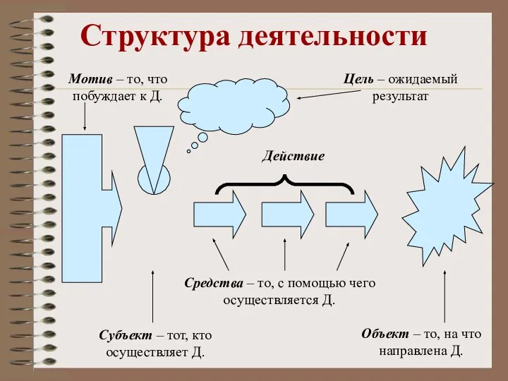 Структура деятельности Цель – ожидаемый результат Объект – то, на что