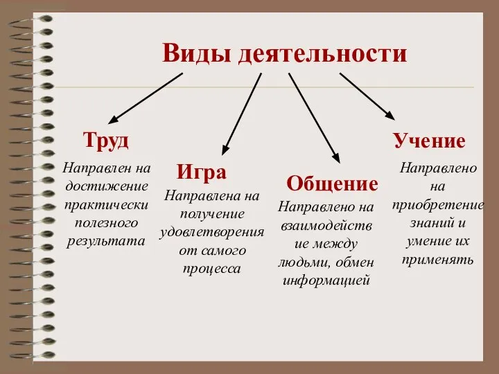 Виды деятельности Учение Игра Труд Направлен на достижение практически полезного результата