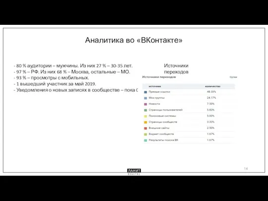 Аналитика во «ВКонтакте» - 80 % аудитории – мужчины. Из них