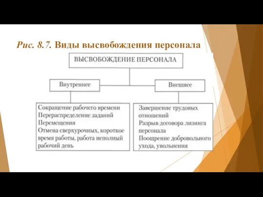 Рис. 8.7. Виды высвобождения персонала