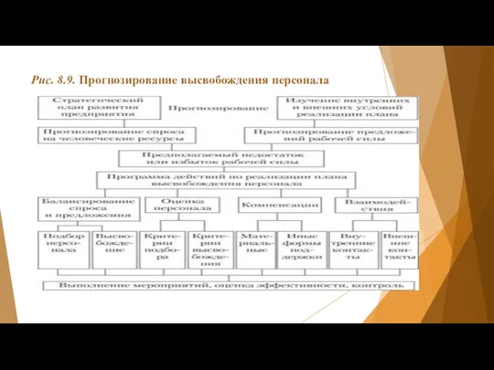 Рис. 8.9. Прогнозирование высвобождения персонала