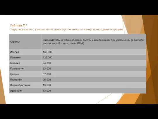 Таблица 8.7 Затраты в связи с увольнением одного работника по инициативе администрации