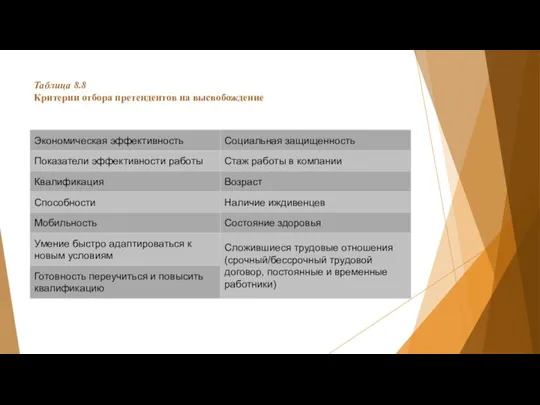 Таблица 8.8 Критерии отбора претендентов на высвобождение