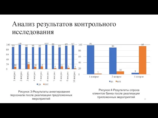 Анализ результатов контрольного исследования Рисунок 3-Результаты анкетирования персонала после реализации предложенных