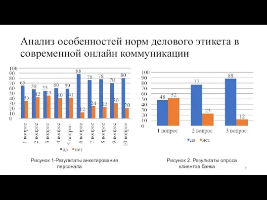 Анализ особенностей норм делового этикета в современной онлайн коммуникации Рисунок 1-Результаты