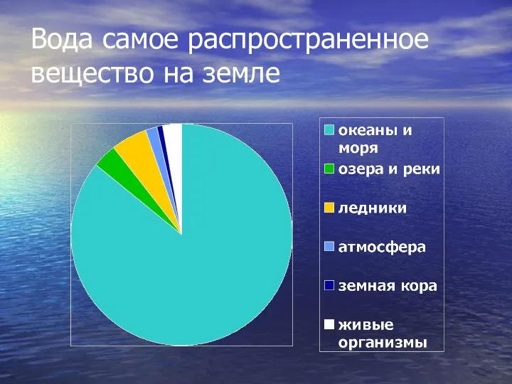 Вода самое распространенное вещество на земле