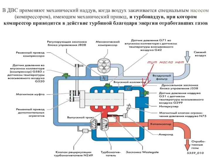 В ДВС применяют механический наддув, когда воздух закачивается специальным насосом (компрессором),