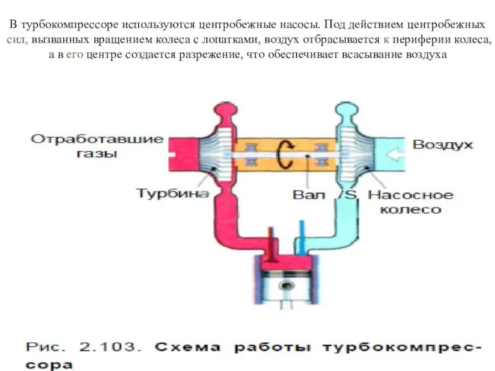В турбокомпрессоре используются центробежные насосы. Под действием центробежных сил, вызванных вращением