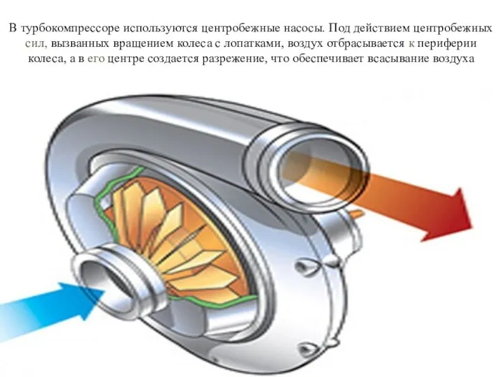В турбокомпрессоре используются центробежные насосы. Под действием центробежных сил, вызванных вращением