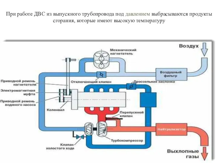 При работе ДВС из выпускного трубопровода под давлением выбрасываются продукты сгорания, которые имеют высокую температуру