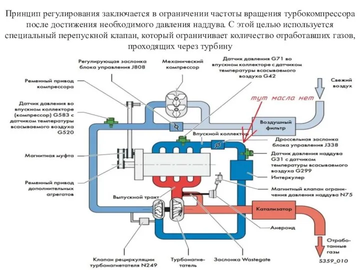 Принцип регулирования заключается в ограничении частоты вращения турбокомпрессора после достижения необходимого