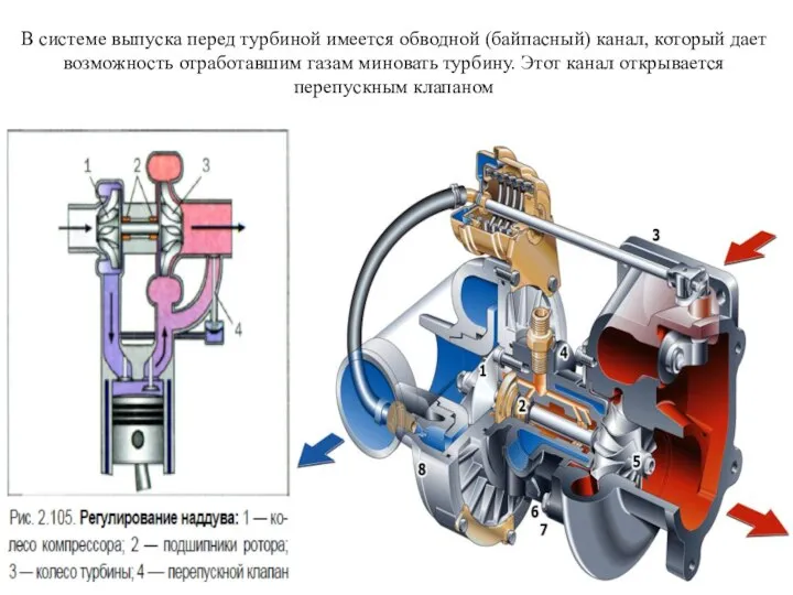В системе выпуска перед турбиной имеется обводной (байпасный) канал, который дает