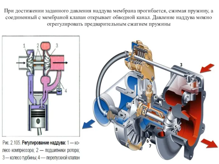 При достижении заданного давления наддува мембрана прогибается, сжимая пружину, а соединенный