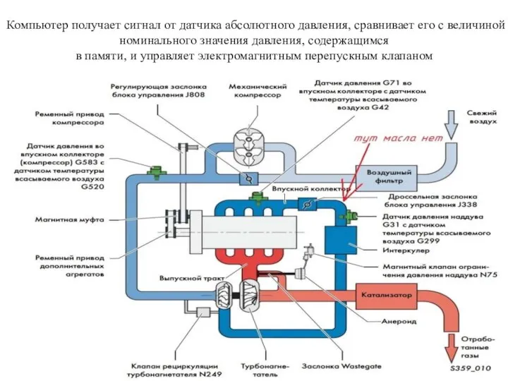 Компьютер получает сигнал от датчика абсолютного давления, сравнивает его с величиной