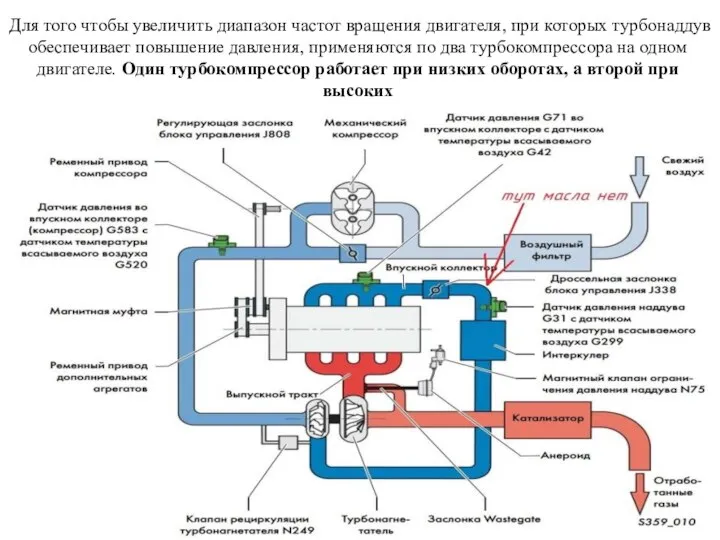 Для того чтобы увеличить диапазон частот вращения двигателя, при которых турбонаддув