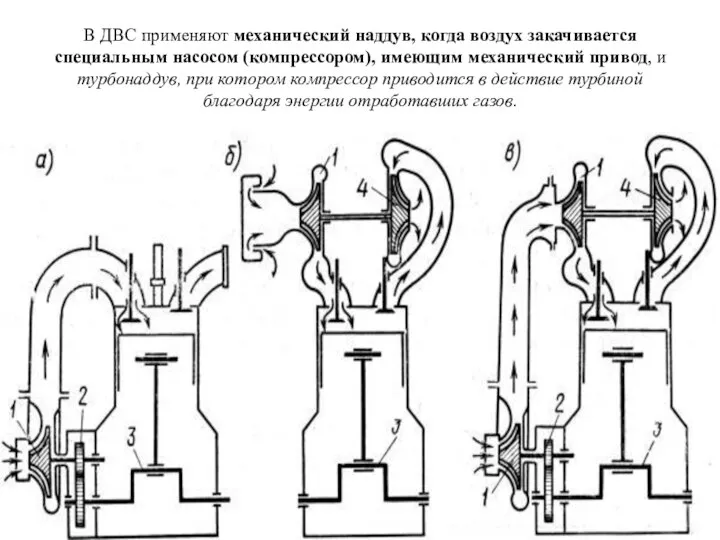 В ДВС применяют механический наддув, когда воздух закачивается специальным насосом (компрессором),