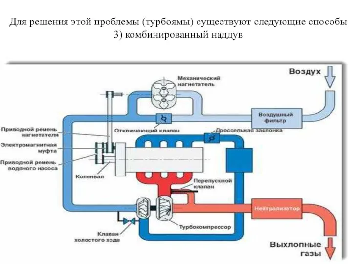 Для решения этой проблемы (турбоямы) существуют следующие способы 3) комбинированный наддув