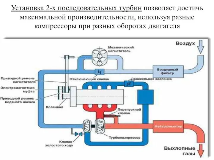 Установка 2-х последовательных турбин позволяет достичь максимальной производительности, используя разные компрессоры при разных оборотах двигателя