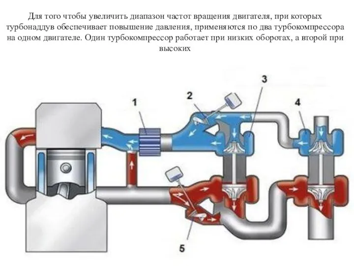 Для того чтобы увеличить диапазон частот вращения двигателя, при которых турбонаддув