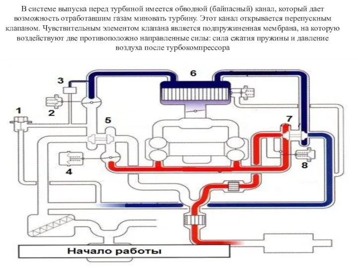 В системе выпуска перед турбиной имеется обводной (байпасный) канал, который дает