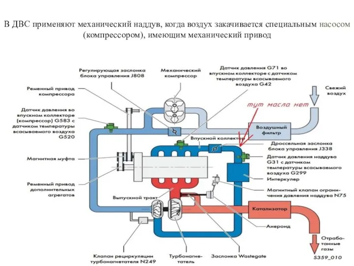 В ДВС применяют механический наддув, когда воздух закачивается специальным насосом (компрессором), имеющим механический привод