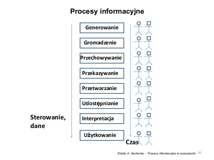 Procesy informacyjne Generowanie Gromadzenie Przechowywanie Przetwarzanie Przekazywanie Udostępnianie Interpretacja Użytkowanie Sterowanie,