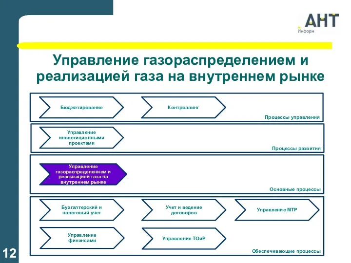 Управление газораспределением и реализацией газа на внутреннем рынке