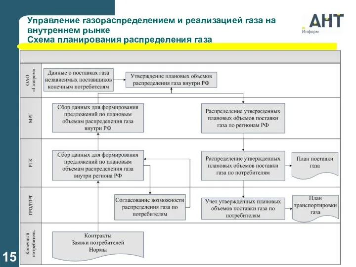 Управление газораспределением и реализацией газа на внутреннем рынке Схема планирования распределения газа