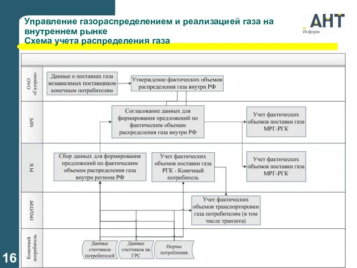 Управление газораспределением и реализацией газа на внутреннем рынке Схема учета распределения газа