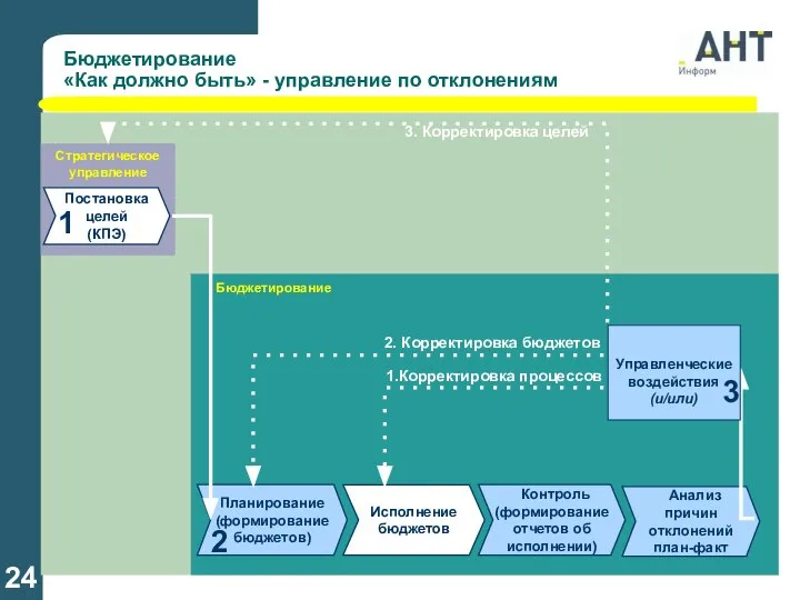 Стратегическое управление Бюджетирование «Как должно быть» - управление по отклонениям Планирование