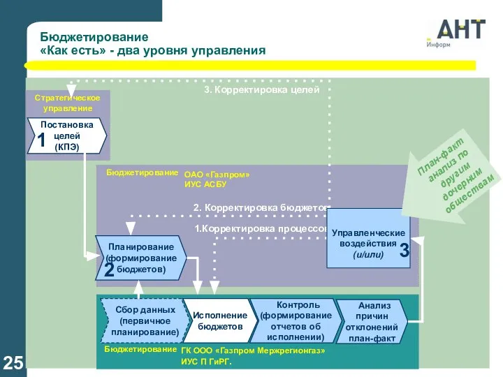Стратегическое управление Бюджетирование «Как есть» - два уровня управления Сбор данных