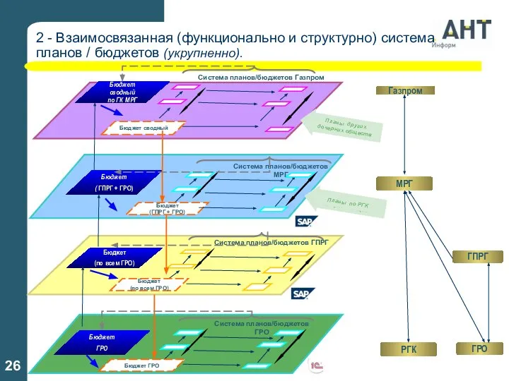 Газпром МРГ РГК 2 - Взаимосвязанная (функционально и структурно) система планов