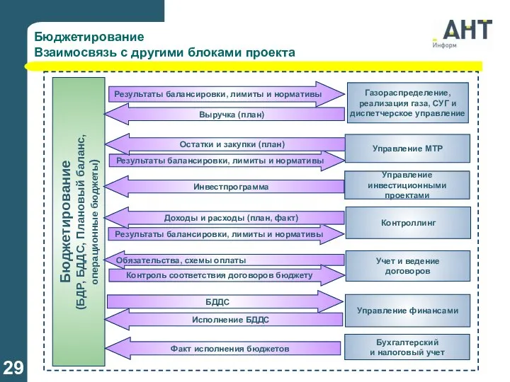 Бюджетирование Взаимосвязь с другими блоками проекта Бюджетирование (БДР, БДДС, Плановый баланс,