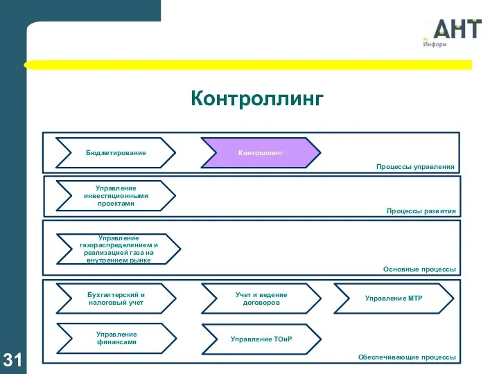 Контроллинг Управление газораспределением и реализацией газа на внутреннем рынке