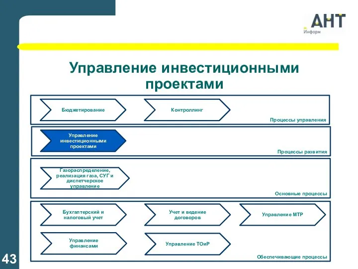 Управление инвестиционными проектами