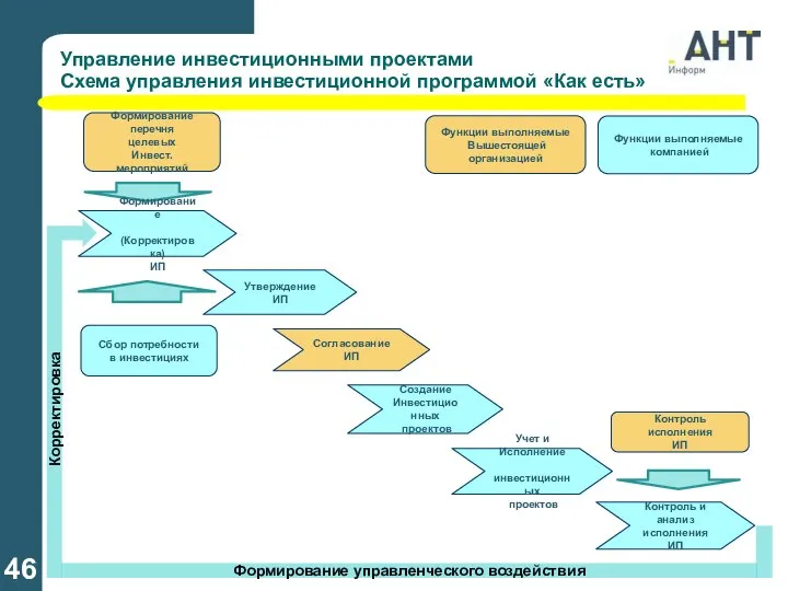 Управление инвестиционными проектами Схема управления инвестиционной программой «Как есть» Сбор потребности