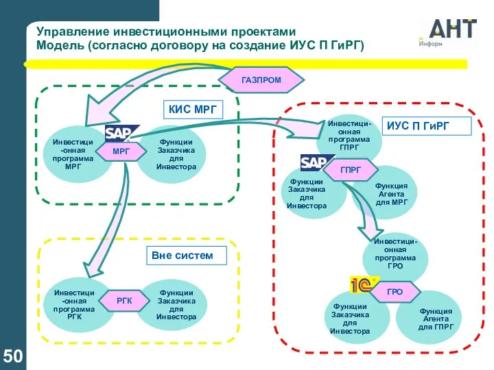 Управление инвестиционными проектами Модель (согласно договору на создание ИУС П ГиРГ)