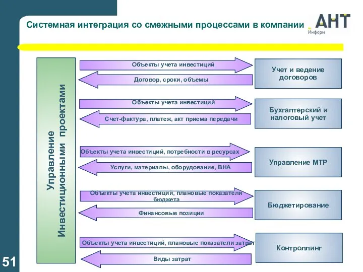 Системная интеграция со смежными процессами в компании Управление Инвестиционными проектами Счет-фактура,