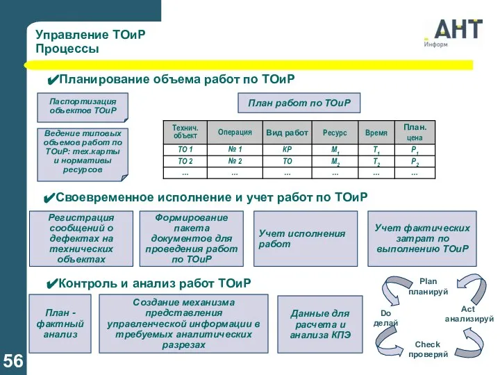 Управление ТОиР Процессы Ведение типовых объемов работ по ТОиР: тех.карты и