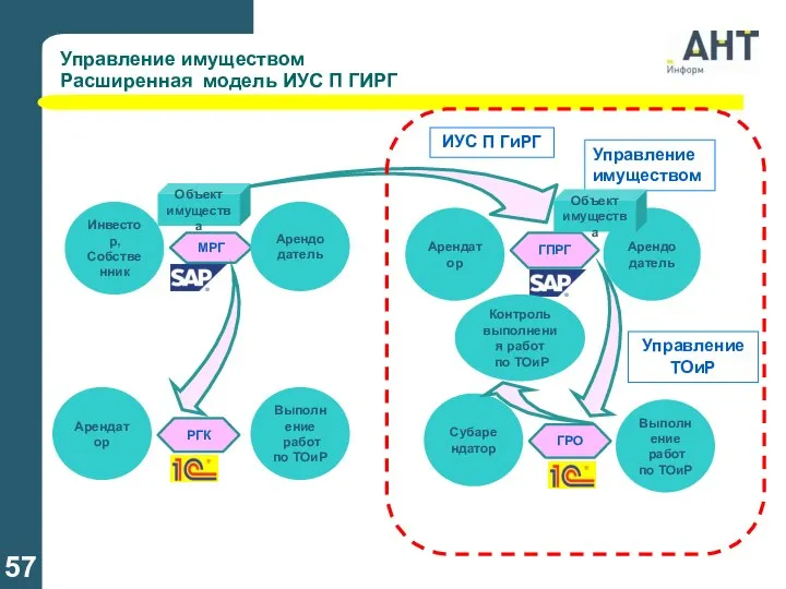 Управление имуществом Расширенная модель ИУС П ГИРГ МРГ ГПРГ Инвестор, Собственник