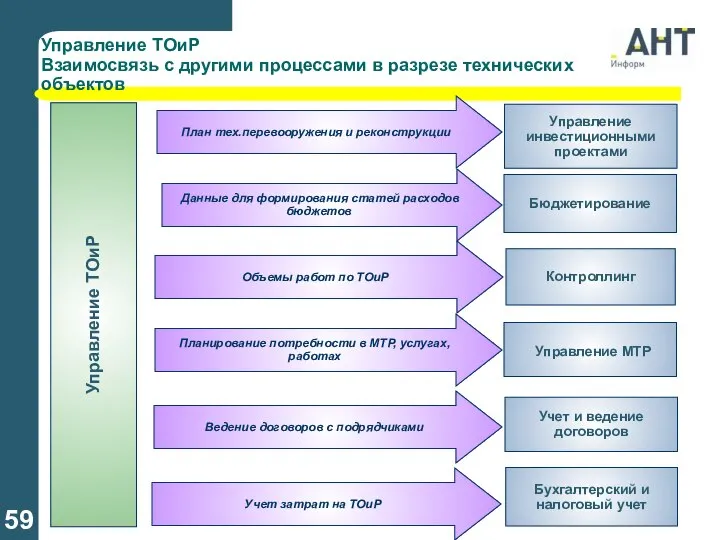 Управление ТОиР Взаимосвязь с другими процессами в разрезе технических объектов Управление