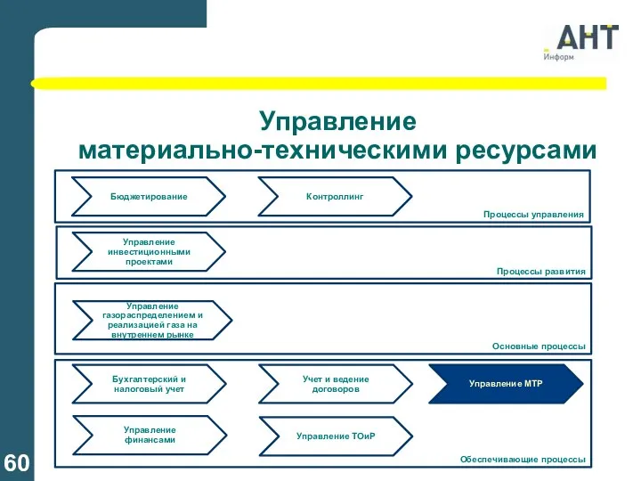 Управление материально-техническими ресурсами Управление газораспределением и реализацией газа на внутреннем рынке