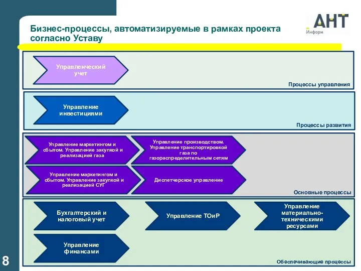 Процессы развития Процессы управления Основные процессы Бизнес-процессы, автоматизируемые в рамках проекта