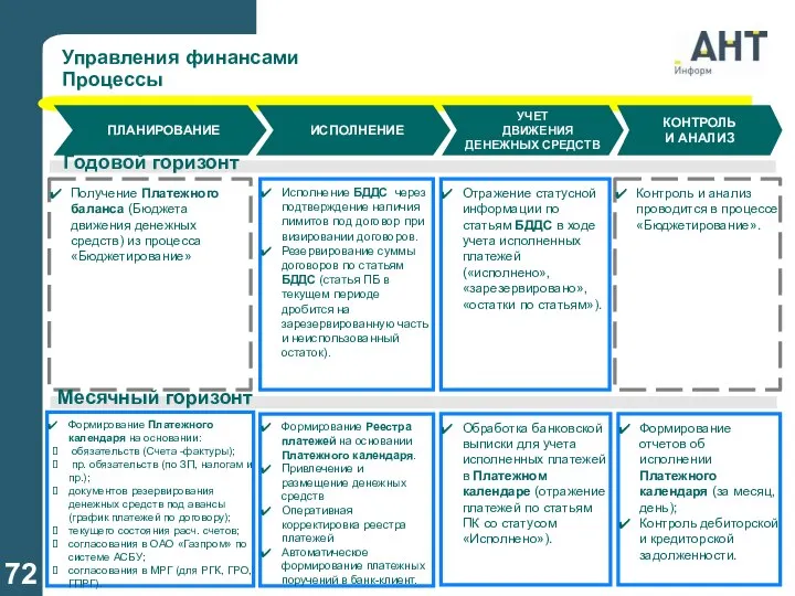Управления финансами Процессы ИСПОЛНЕНИЕ КОНТРОЛЬ И АНАЛИЗ УЧЕТ ДВИЖЕНИЯ ДЕНЕЖНЫХ СРЕДСТВ