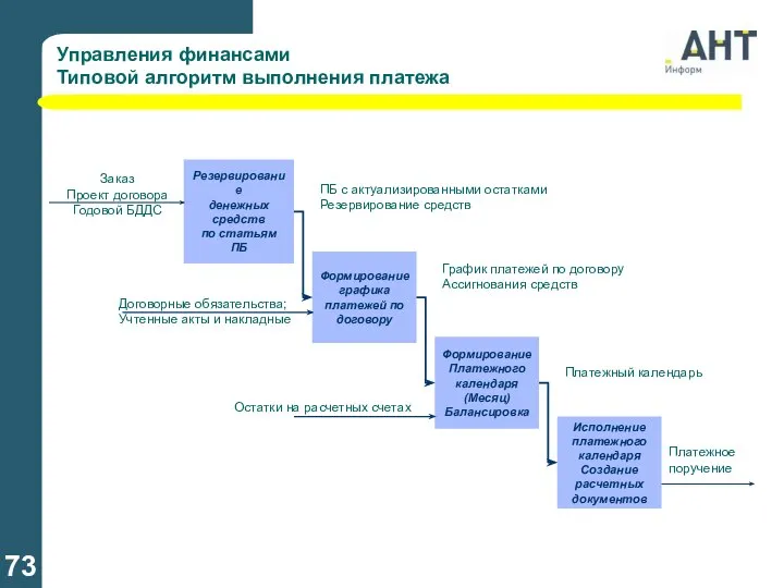 Управления финансами Типовой алгоритм выполнения платежа Резервирование денежных средств по статьям