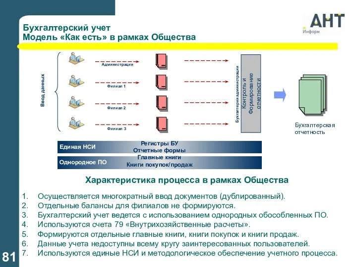 Характеристика процесса в рамках Общества Осуществляется многократный ввод документов (дублированный). Отдельные